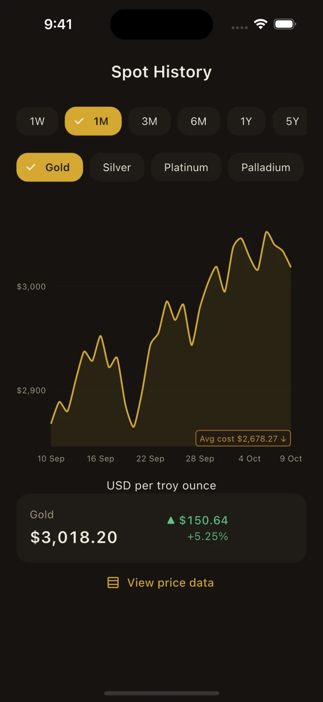 Spot History screen with the 1M range selected: a month of gold quotes in USD per troy ounce.